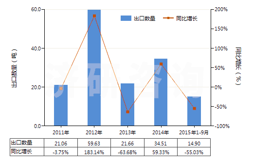 2011-2015年9月中國(guó)氯丁二烯橡膠膠乳(HS40024100)出口量及增速統(tǒng)計(jì)